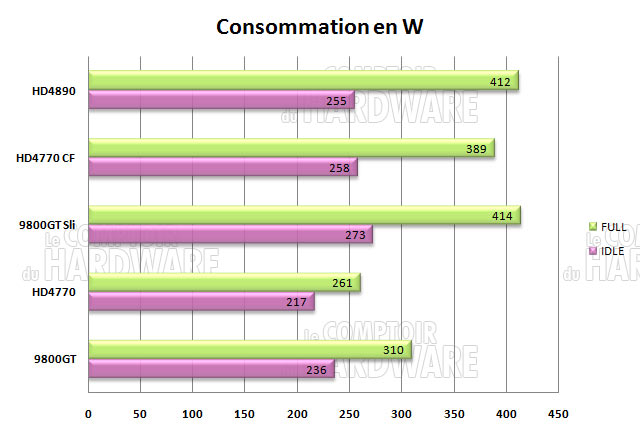 consommation 9800gt hd4770 sli crossfire