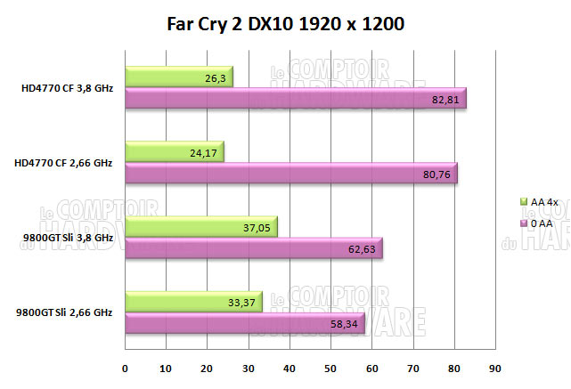 far cry 2 1920 2660mhz