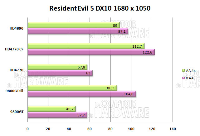 resident evil 5 1680 3800mhz dx10