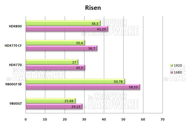 risen 3800mhz