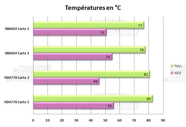 temperature hd4770 9800gt