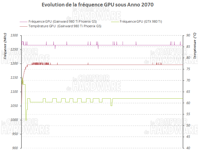 Evolution de la fréquence GPU sur la Gainward 980 Ti Phoenix GS