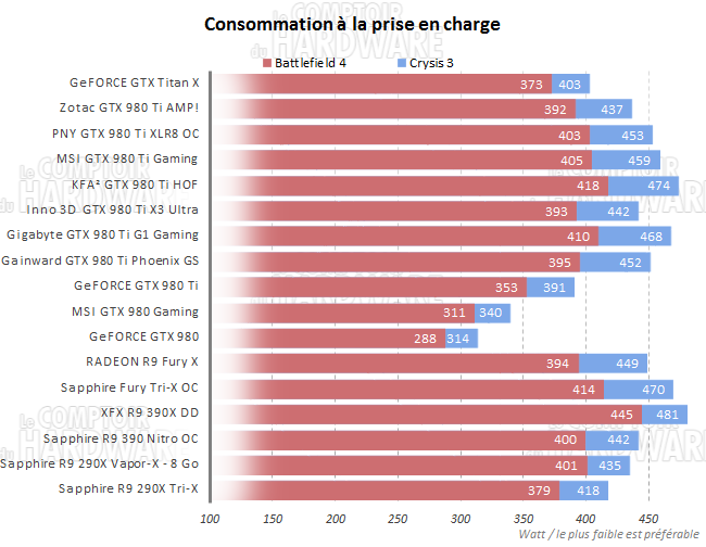 Consommation en charge