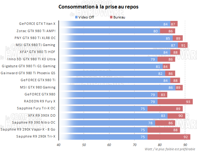 Consommation au repos