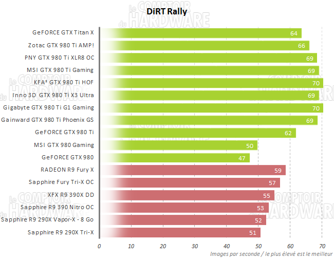 Performances Dirt Rally