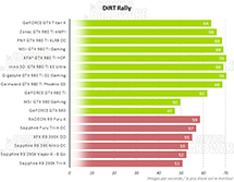 Performances Dirt Rally [cliquer pour agrandir]