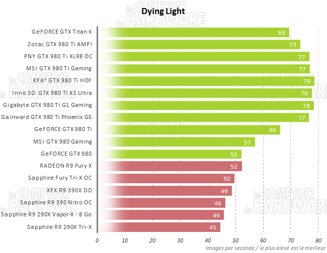 Performances Dying Light