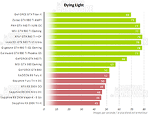 Performances Dying Light [cliquer pour agrandir]