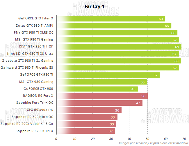 Performances Far Cry 4