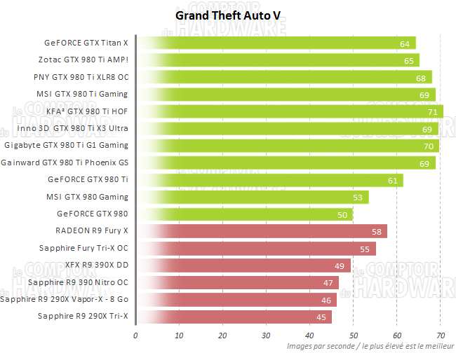 Performances GTA V