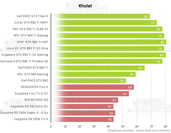 Performances Kholat