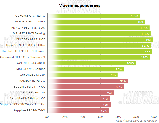 graph moyennes