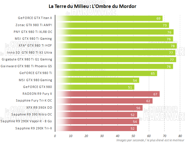 Performances La terre du Milieu : L'Ombre du Mordor