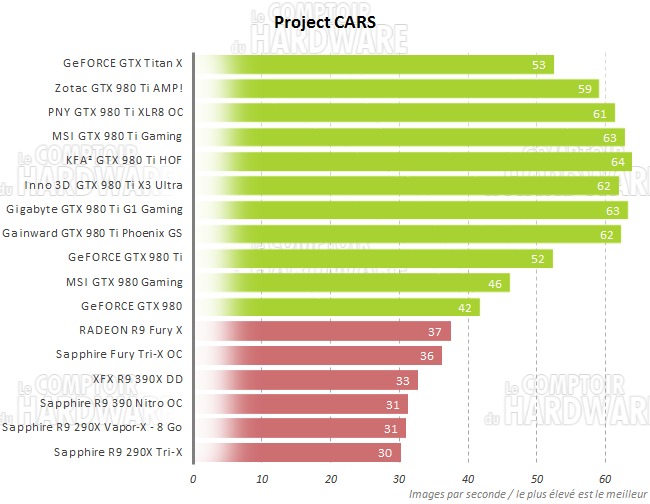 Performances Project Cars