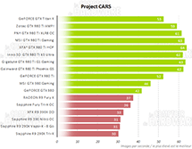 Performances Project Cars [cliquer pour agrandir]