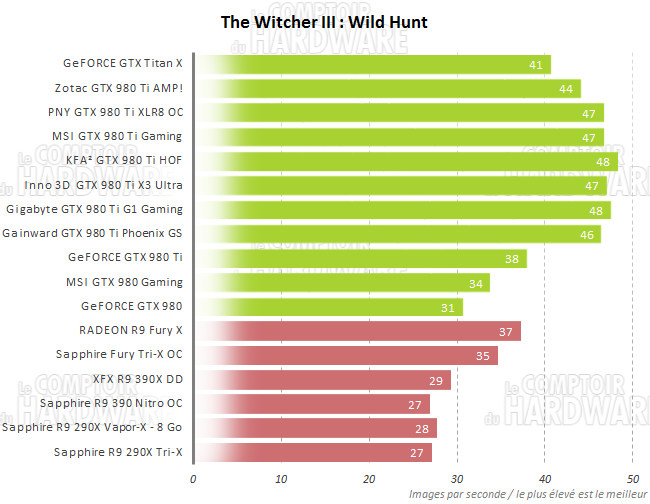 Performances The Witcher 3 : Wild Hunt