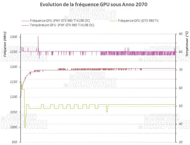 PNY GTX 980 Ti XLR8 OC évolution des fréquences