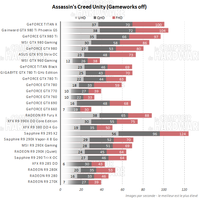 Performances sans Gameworks pour Assassin's Creed Unity