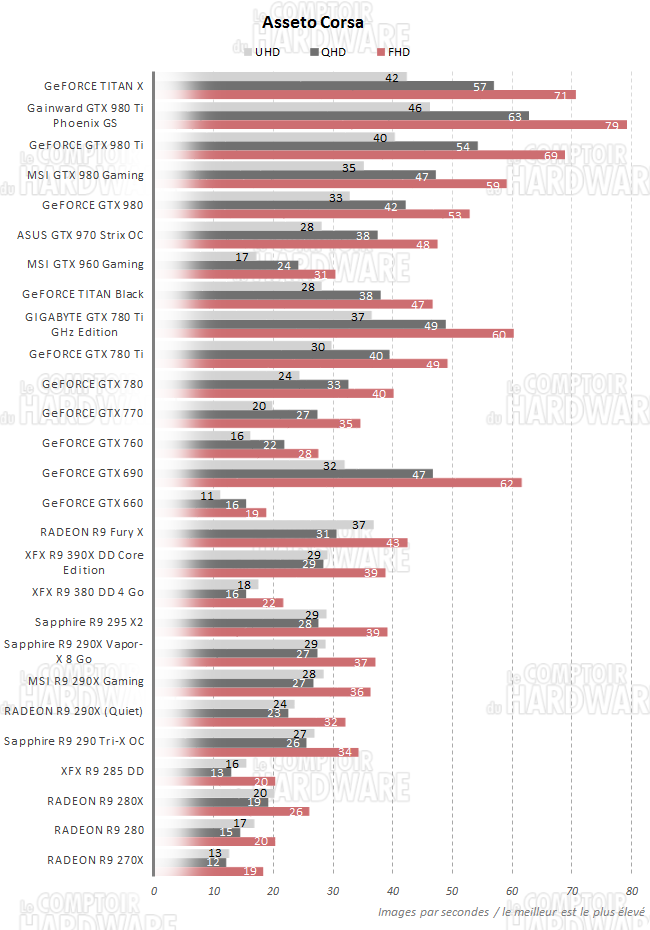 Performances pour Asseto Corsa