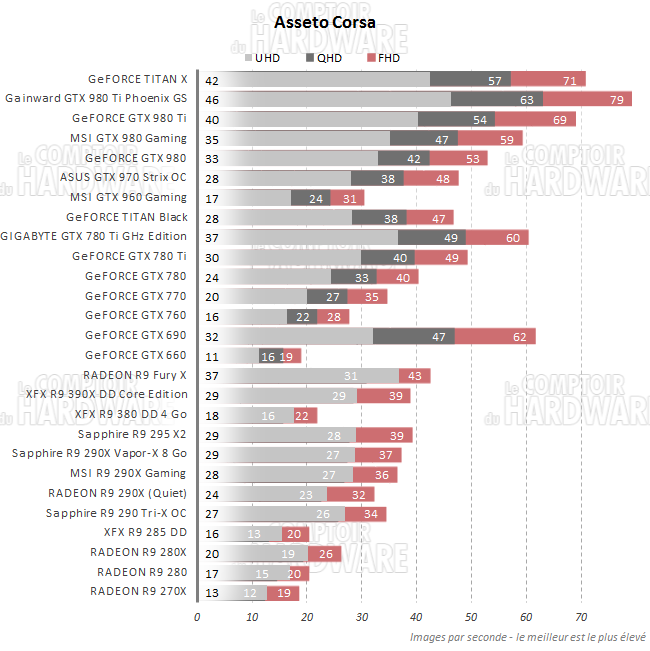 Performances pour Asseto Corsa [cliquer pour agrandir]