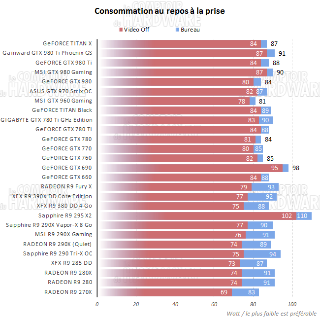 graph conso repos