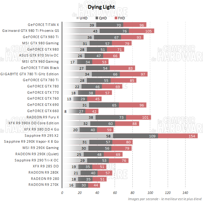 Performances sans Gameworks pour Dying Light [cliquer pour agrandir]