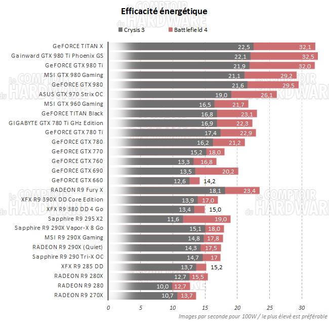 graph efficacite