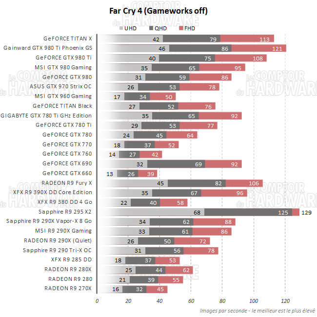 Performances sans Gameworks pour Far Cry 4