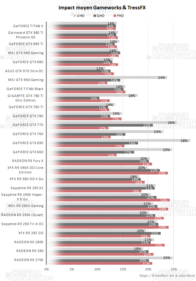 graph impact gw t