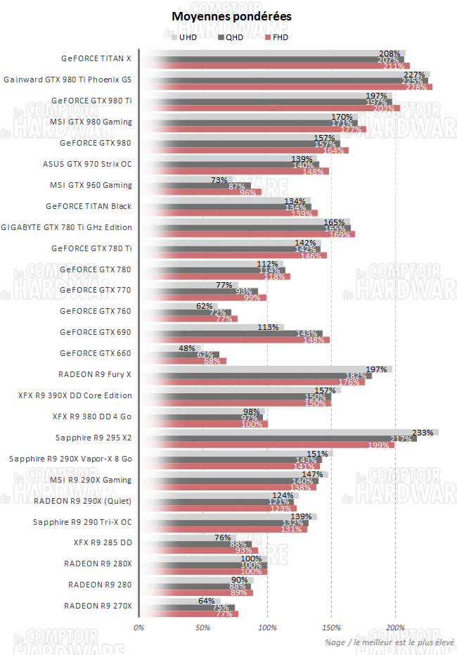 graph moyennes t