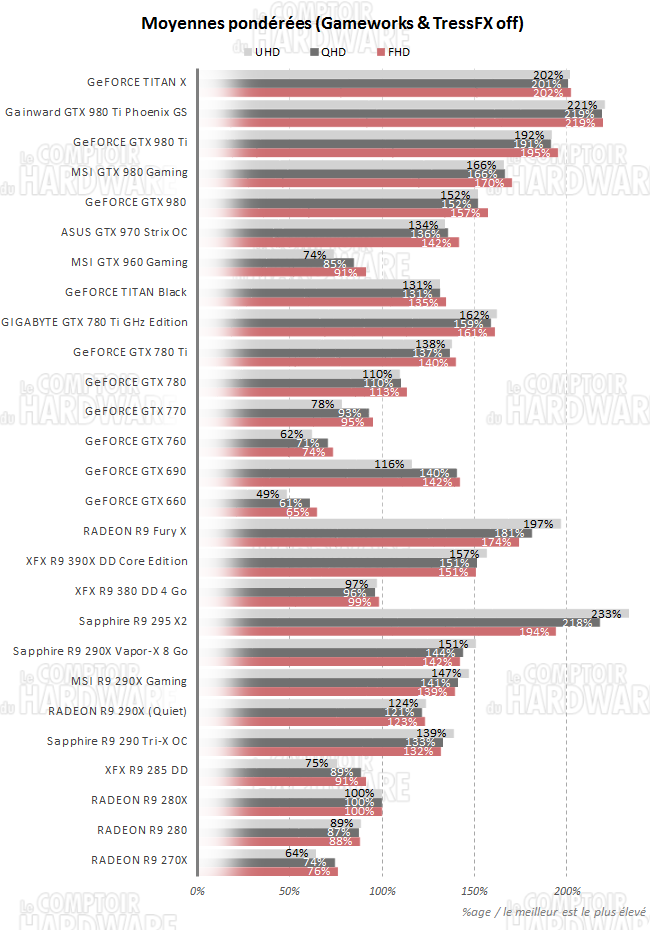 graph moyennes wogw t