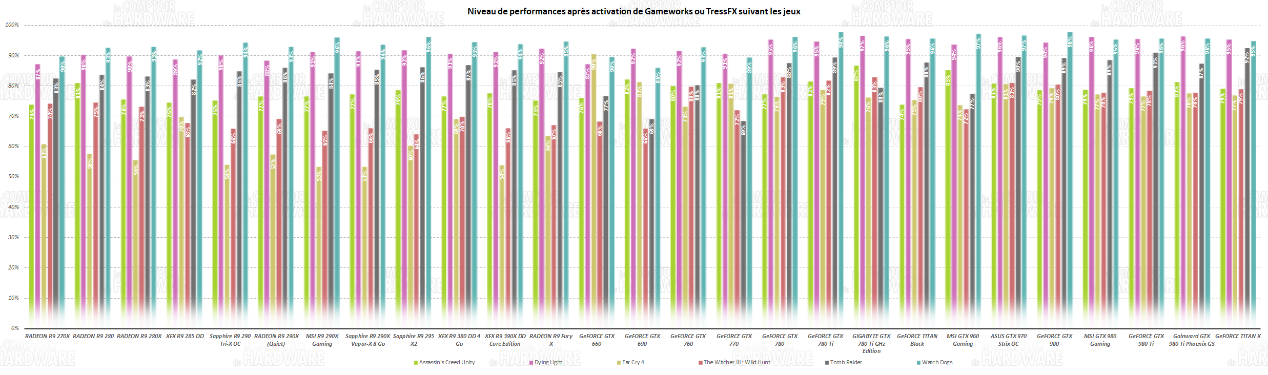 Performances par jeu après activation Gameworks et TressFX