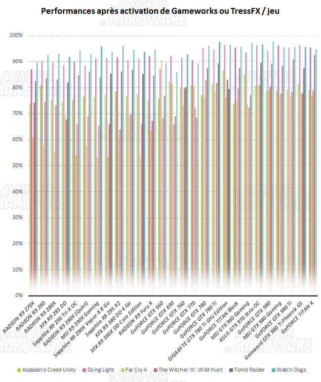 Performances par jeu après activation Gameworks et TressFX [cliquer pour agrandir]