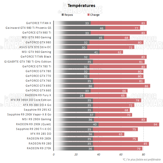 graph temperatures