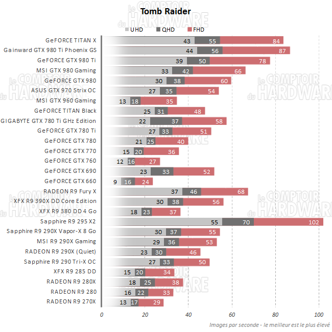 Performances sans TressFX pour Tomb Raider [cliquer pour agrandir]