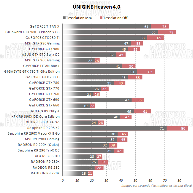 graph unigine heaven