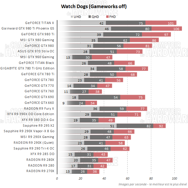 Performances sans Gameworks pour Watch Dogs