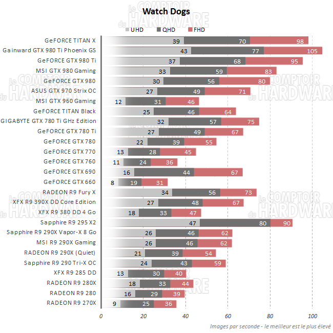 Performances sans Gameworks pour Watch Dogs [cliquer pour agrandir]