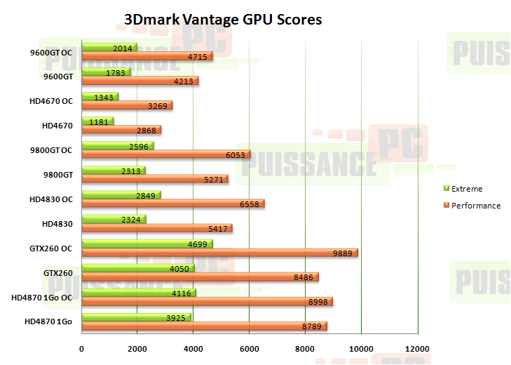 vantage puissance-pc