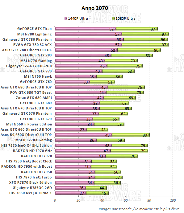 graph anno 2070