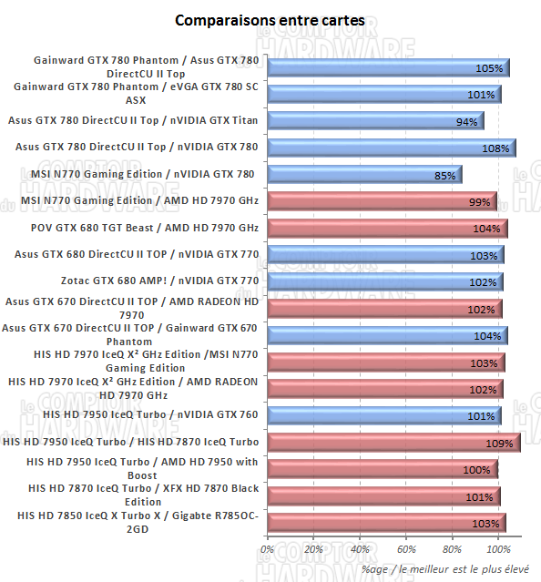 comparatif carte à carte