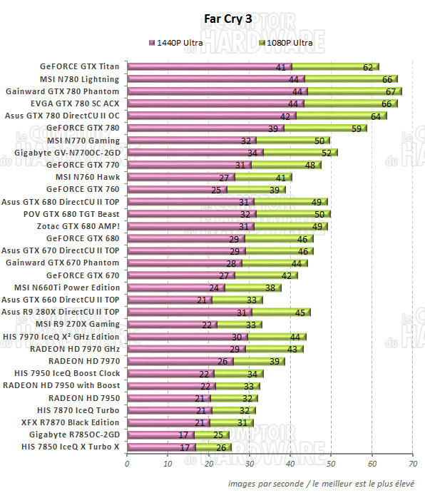 graph Far Cry 3