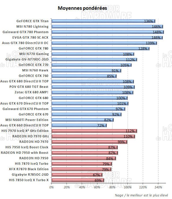 Moyennes des performances [cliquer pour agrandir]