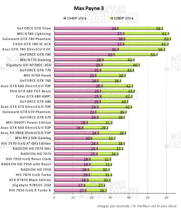 graph Max Payne 3