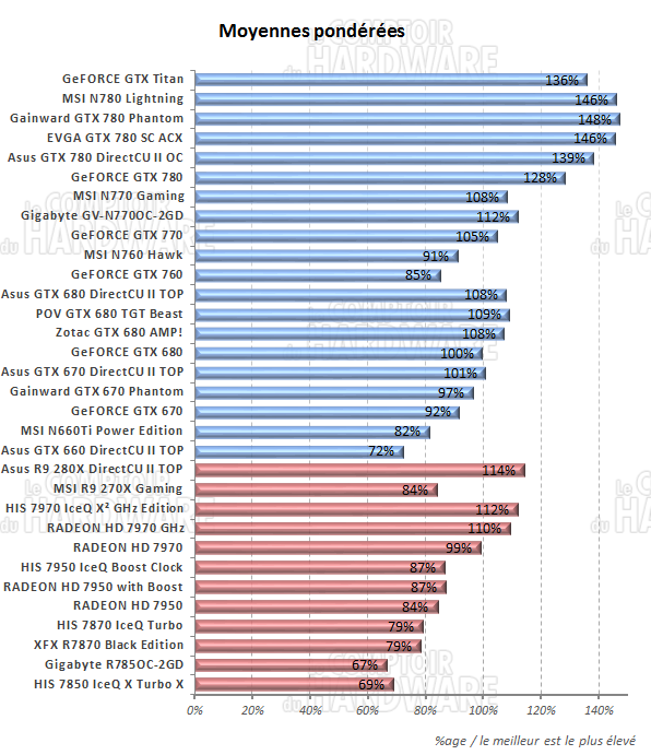 Moyennes des performances [cliquer pour agrandir]