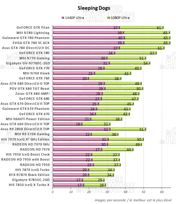 graph Sleeping Dogs