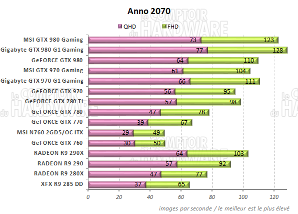 Performances Anno 2070