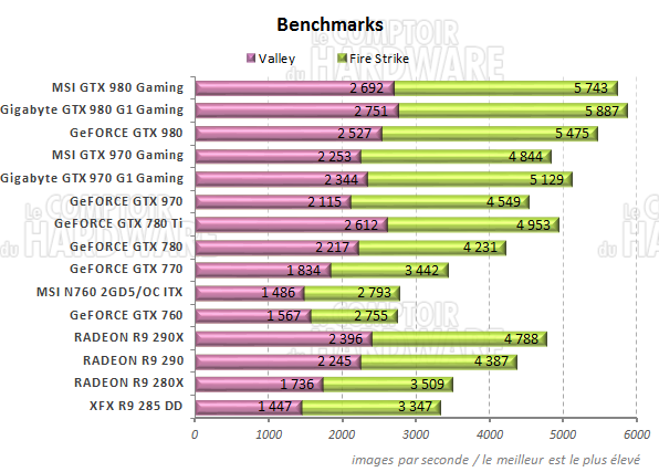 Performances Unigine Valley & 3DMARK Firestrike Extrem