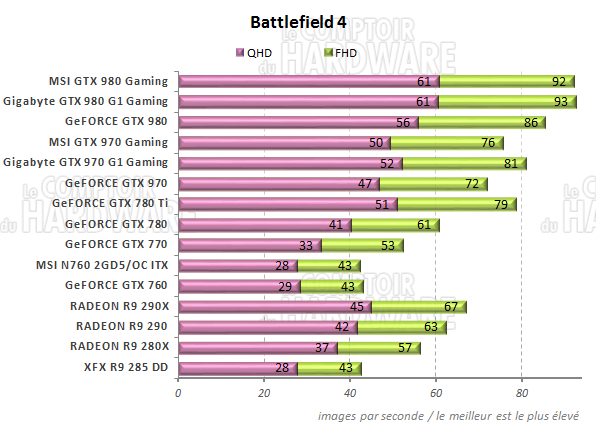 Performances Battlefield 4