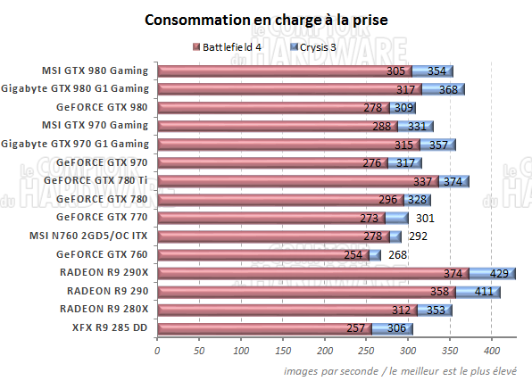 Consommation en charge